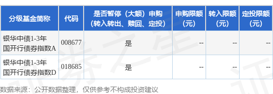 天宇优配  公告速递：银华中债1-3年国开行债券指数基金暂停大额申购业务