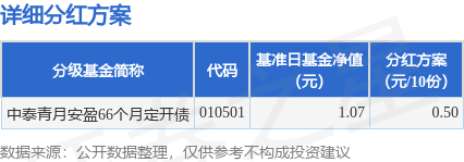 金富宝 基金分红：中泰青月安盈66个月定开债基金4月25日分红