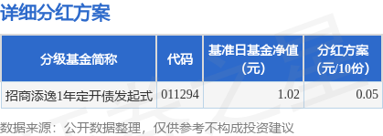 广源优配 基金分红：招商添逸1年定开债发起式基金4月24日分红