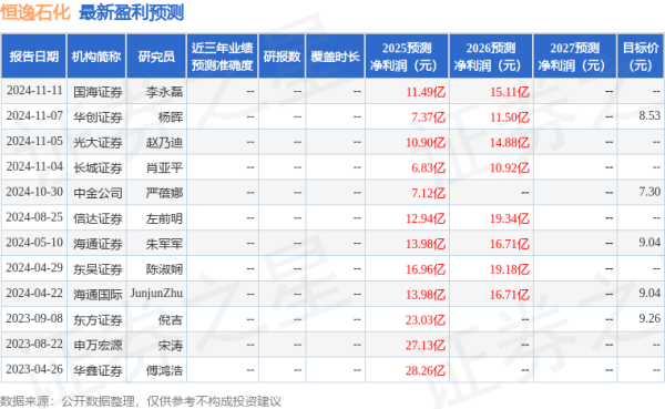 胜亿配资  恒逸石化: 4月24日召开业绩说明会, 中信建投证券、长江证券等多家机构参与