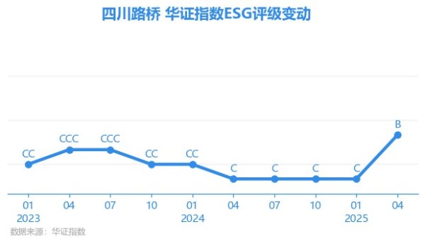 振兴配资 【ESG动态】四川路桥（600039.SH）获华证指数ESG最新评级B，行业排名第62