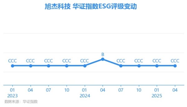 汇金财富 【ESG动态】旭杰科技（836149.BJ）获华证指数ESG最新评级CCC，行业排名第81