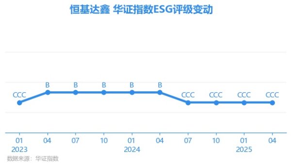 御龙优配 【ESG动态】恒基达鑫（002492.SZ）获华证指数ESG最新评级CCC，行业排名第31