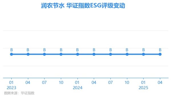 尚盈配资 【ESG动态】润农节水（830964.BJ）获华证指数ESG最新评级B，行业排名第52