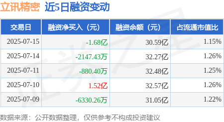 股融通 立讯精密：7月15日融券卖出10.15万股，融资融券余额30.78亿元