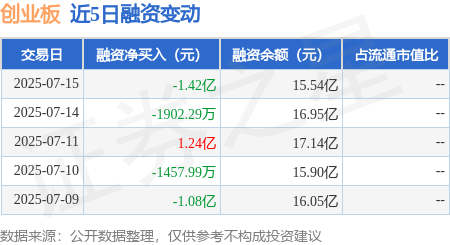 宏融信 创业板：7月15日融券卖出20.68万股，融资融券余额15.57亿元