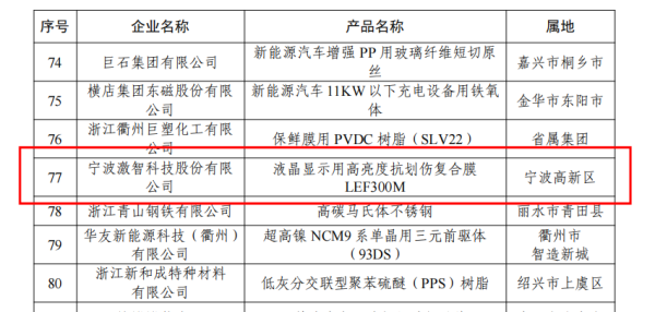 米配资 喜报！激智科技光学复合膜产品上榜2025年 “浙江制造精品” 名单