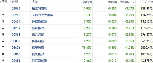 贝格富配资 港股光伏板块短线杀跌 “反内卷”交易降温后多晶硅期货回落逾10%